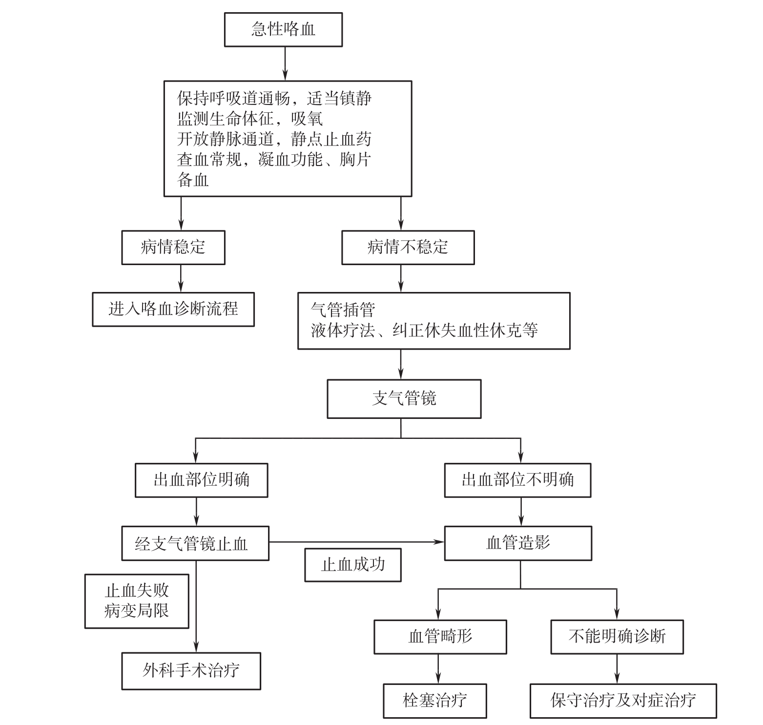 《儿童咯血诊断与治疗专家共识》(2016年)解读