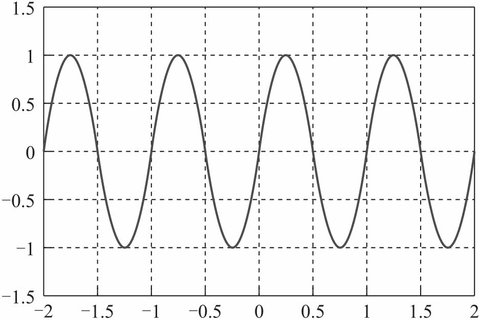 图2-3 正弦信号波形