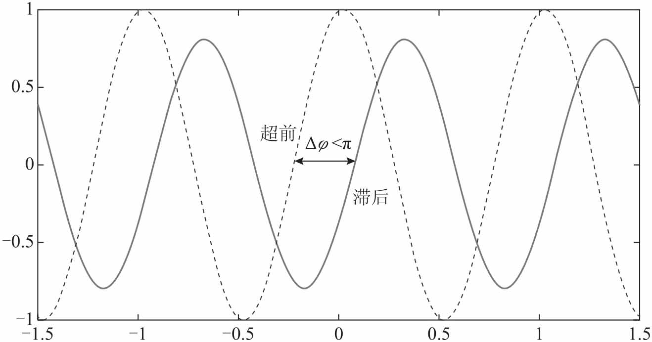 图2-55 超前和滞后波形图(相位差绝对值小于π)