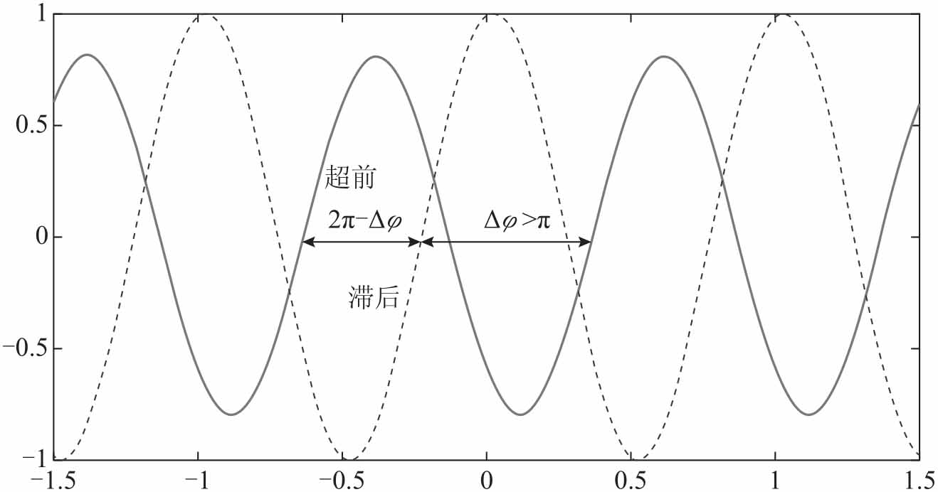 图2-57 超前和滞后波形图(相位差绝对值大于π)
