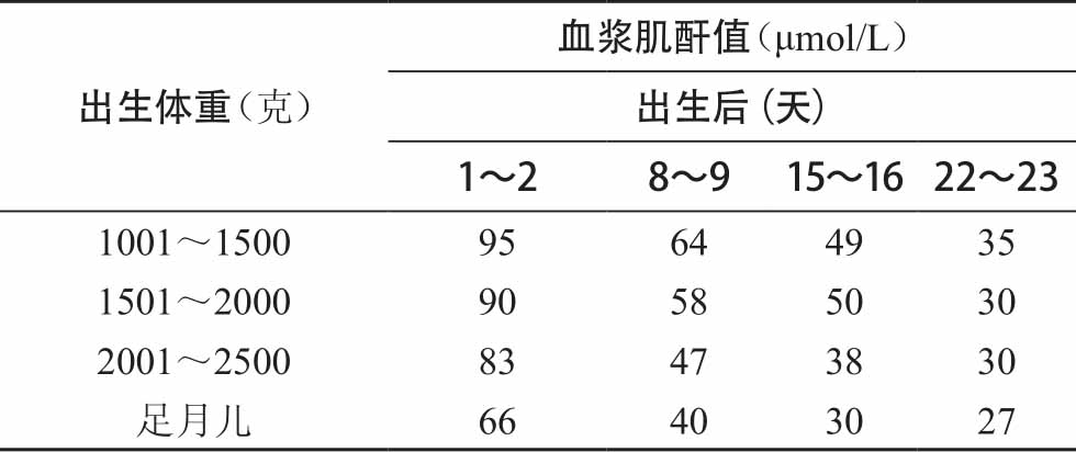 比如婴儿和儿童,不同年龄,肌酐的正常值不同(表1-2,表1-3)