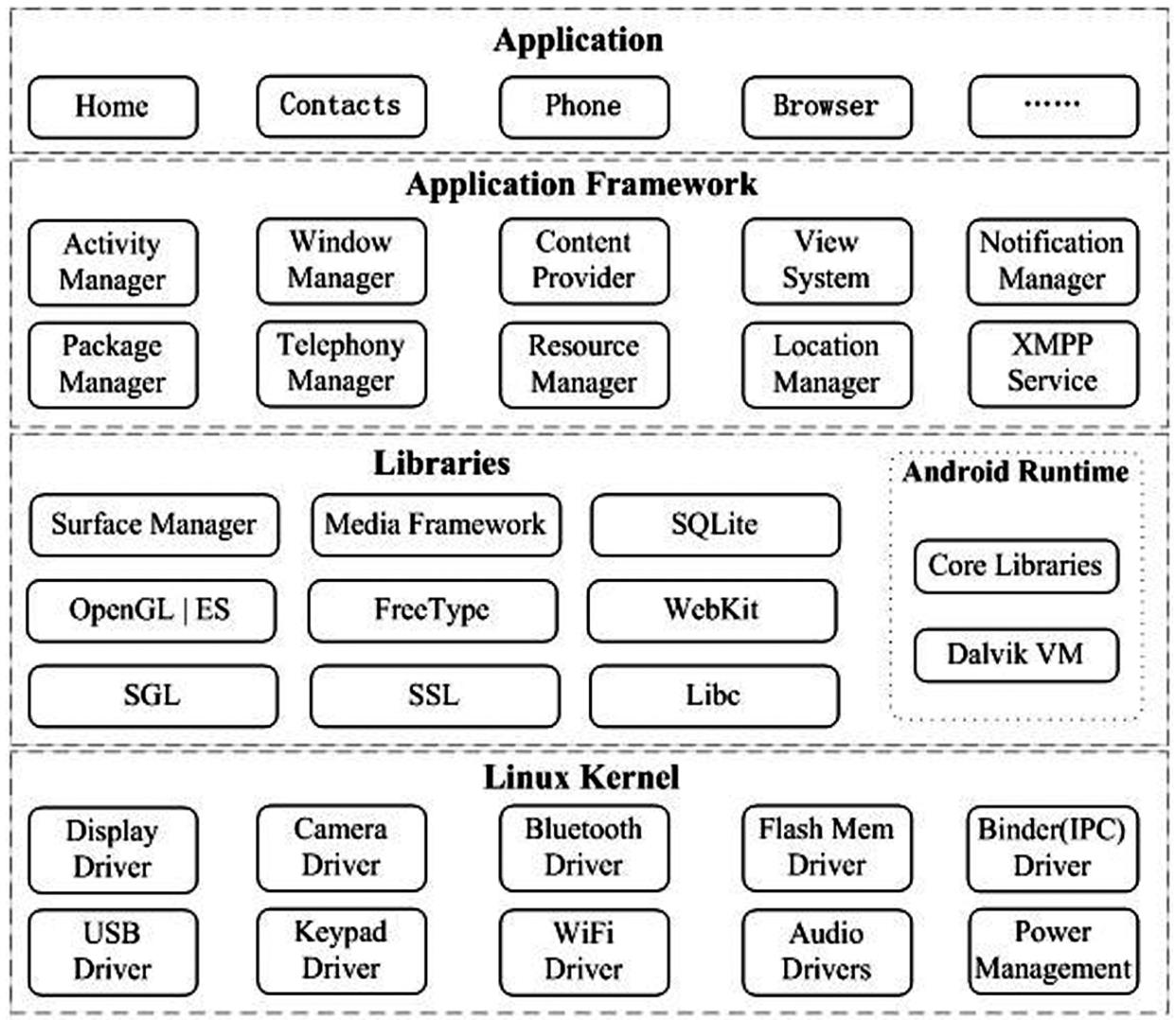 图2-2 android系统架构