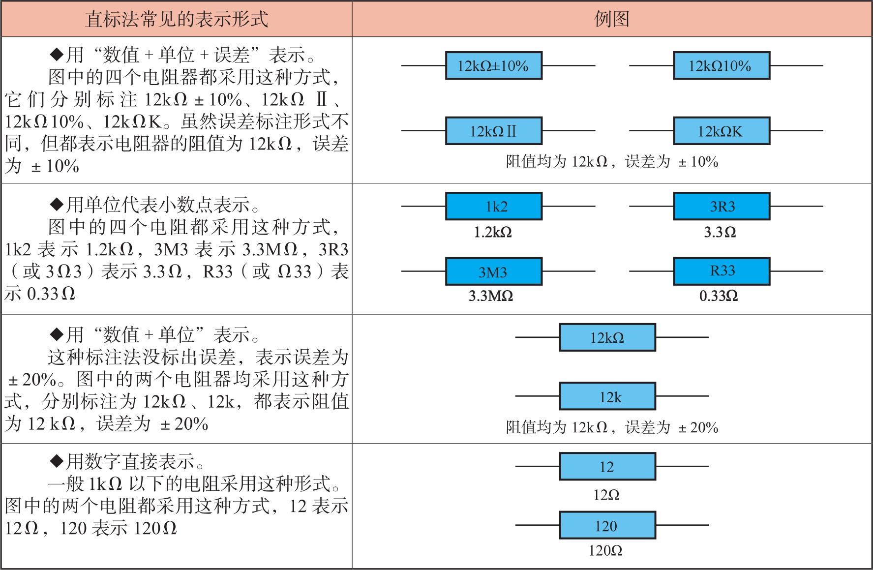 表1-3 直标法常见的表示形式和例图