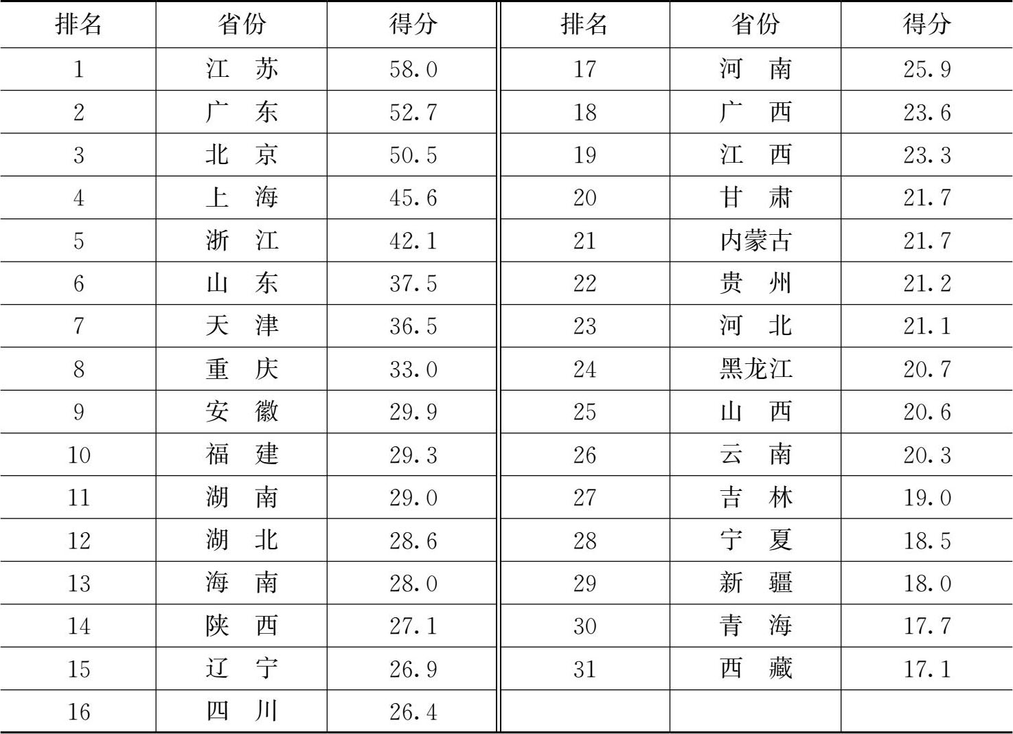 表0-2 2015年各省份创新能力得分及其排名