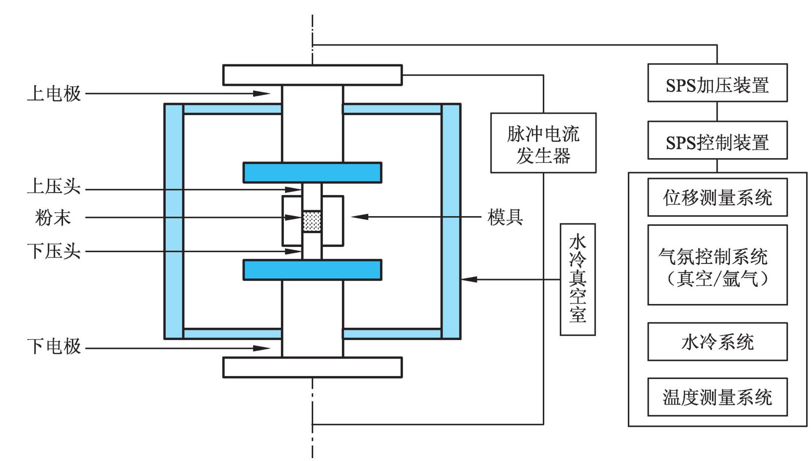 热压,电阻加热为一体,因而具有烧结温度低(比热压烧结和热等静压烧