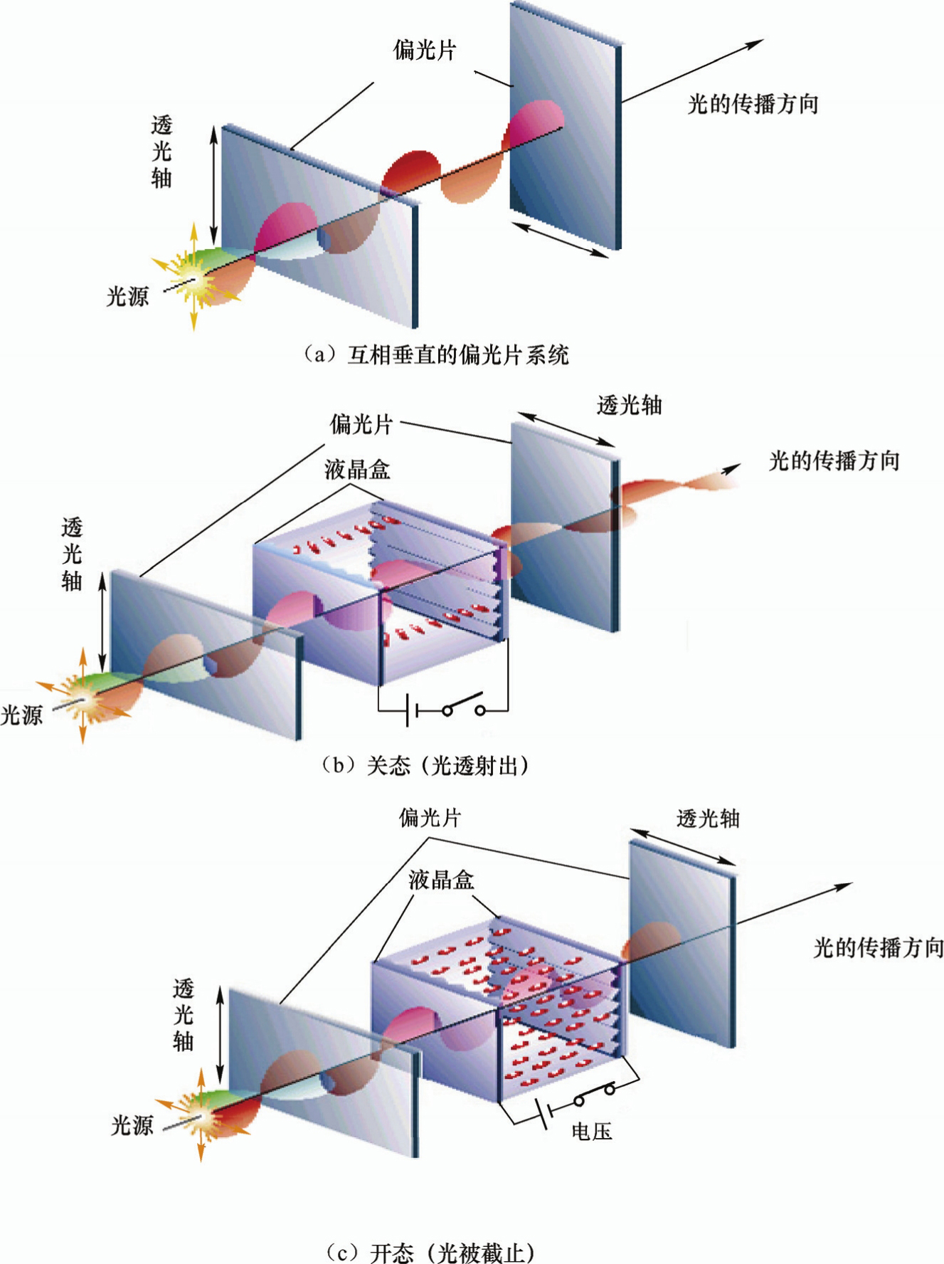 3.3 液晶显示模式与原理