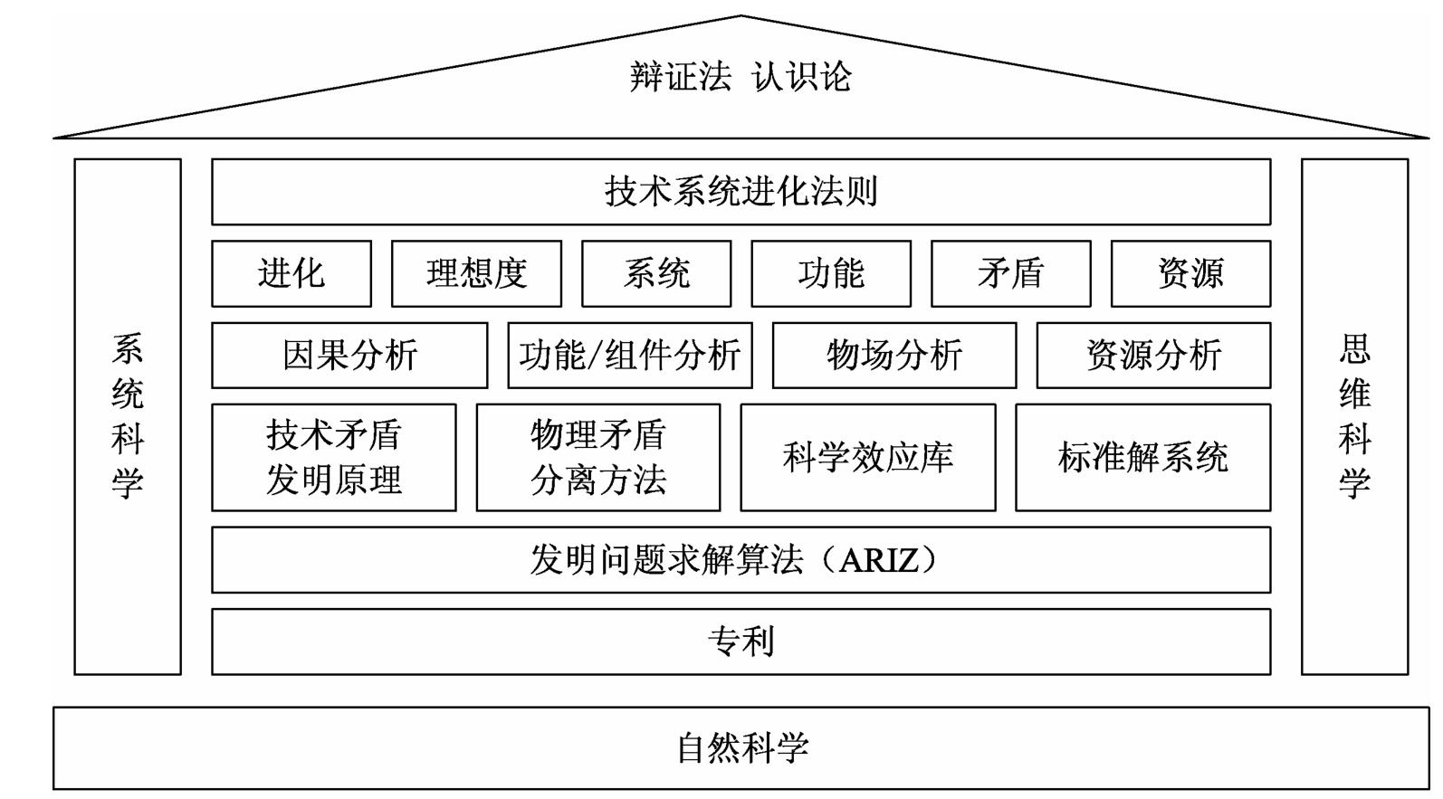 技术创新方法