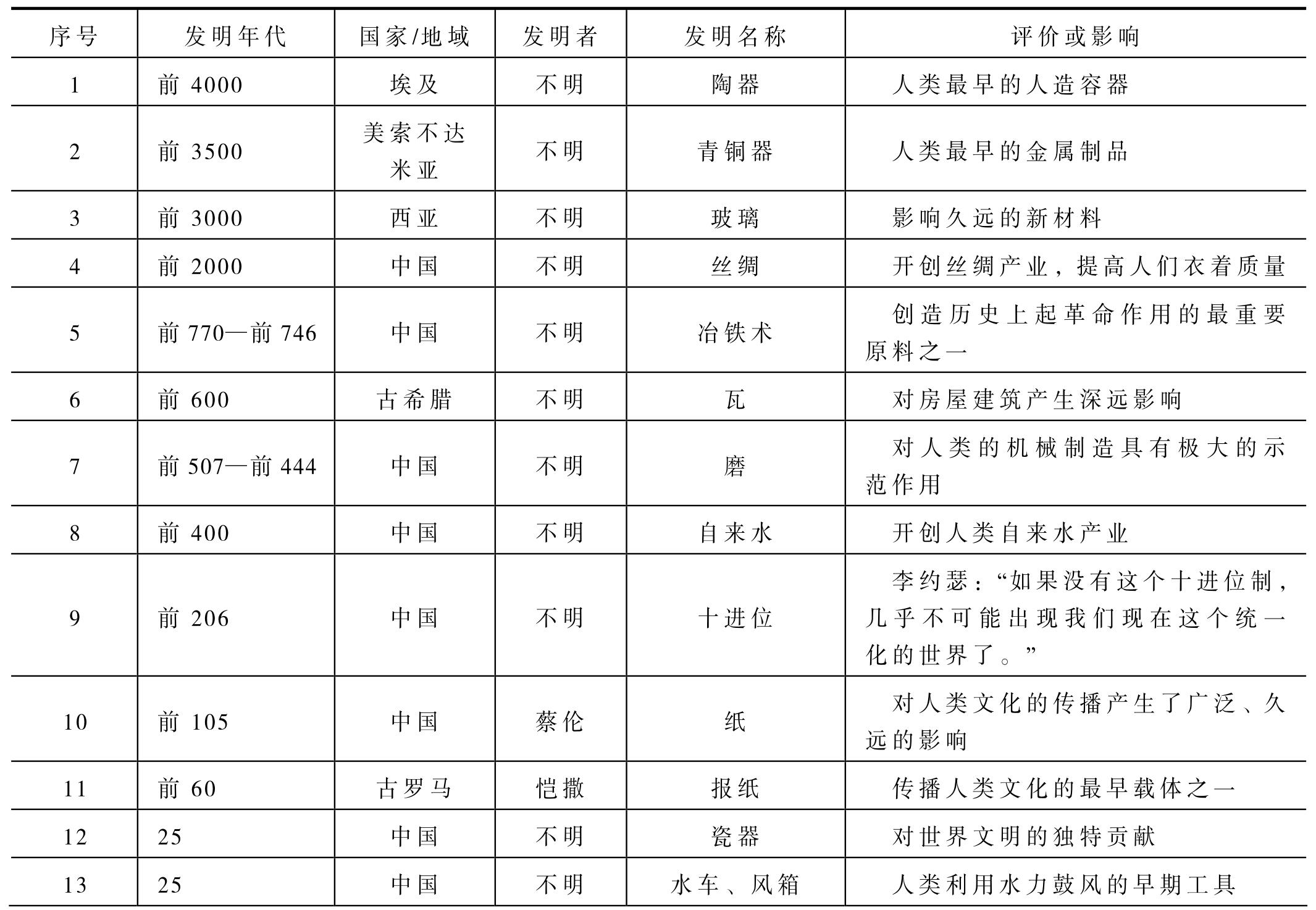 表1-1 古代世界科技史上100项重大发明的前27项