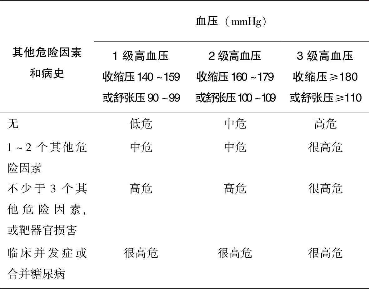 表1-2 高血压患者心血管风险水平分层[据中国高血压防治指南