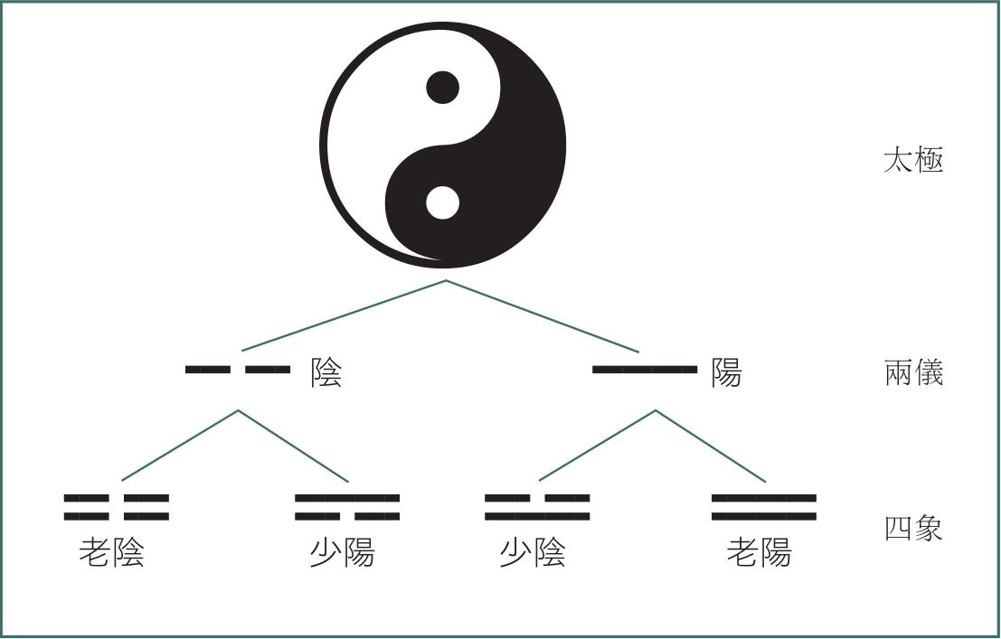 学易小常识             《易经》的符号体系             )
