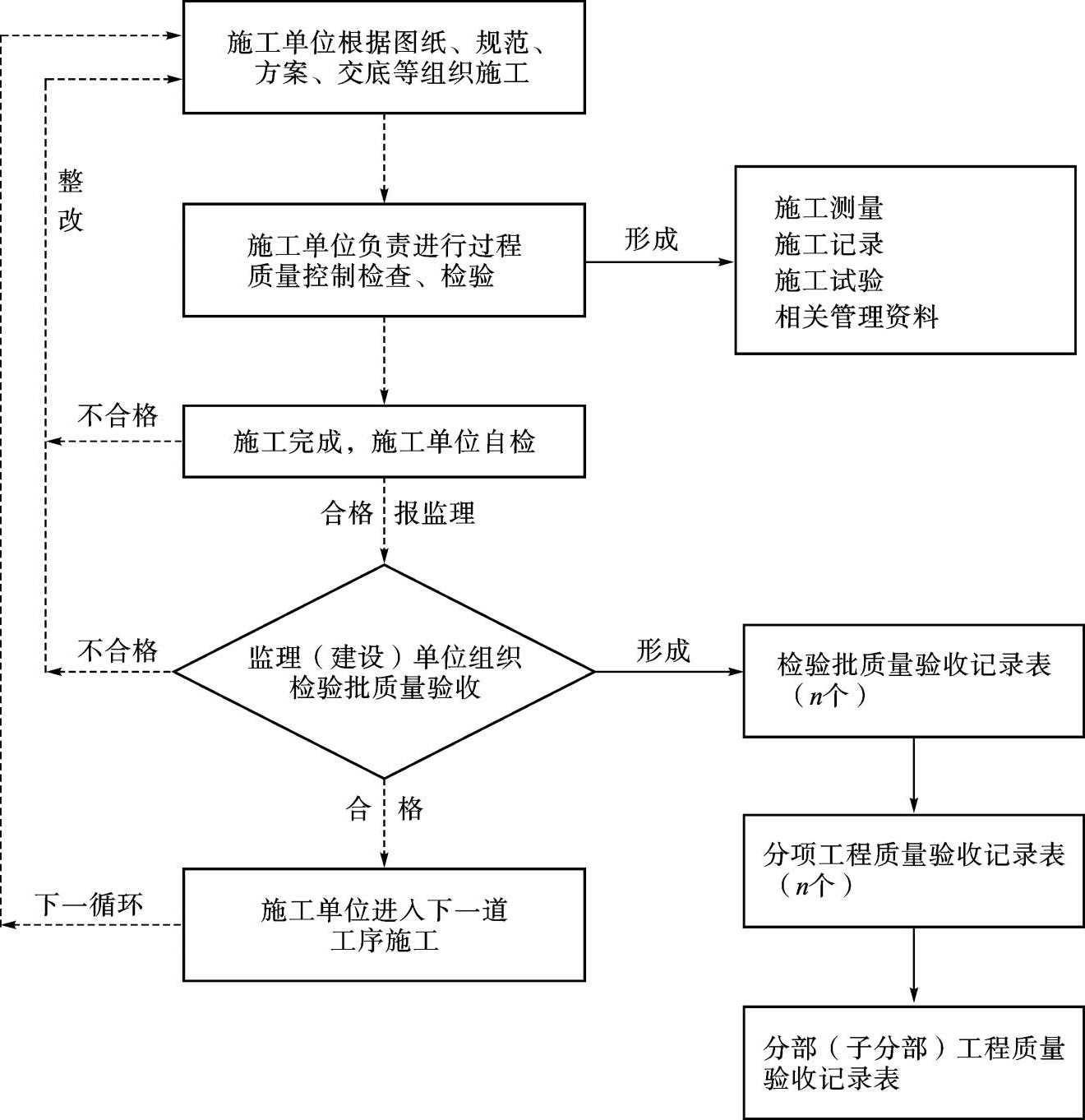 图1-5 施工测量,施工记录,施工试验及质量验收资料形成流程图