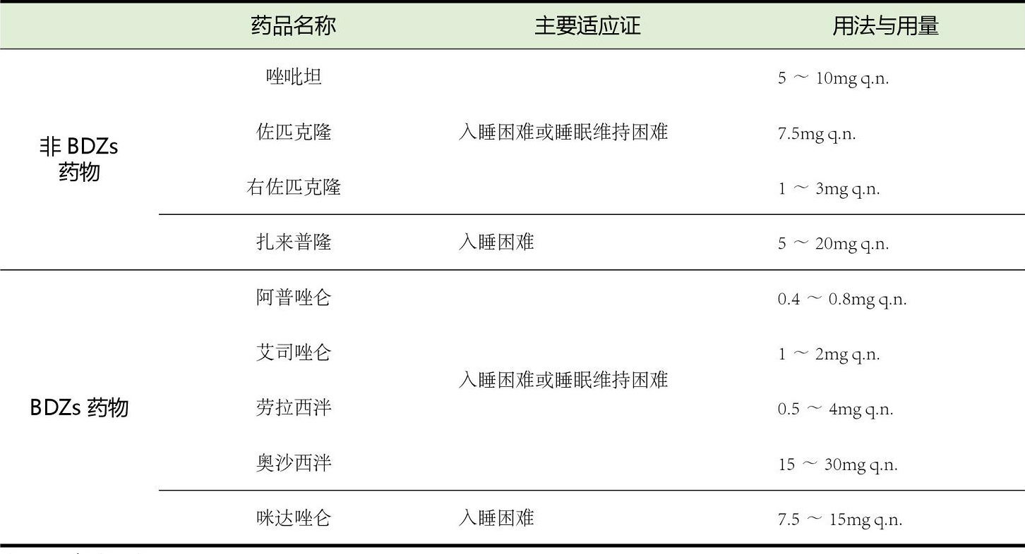 镇静催眠治疗          镇静催眠药物包括非bdzs(唑吡坦,佐匹克隆,右