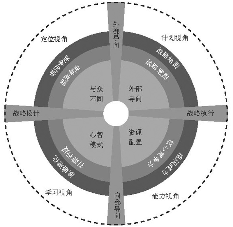 战略罗盘:提升企业的战略洞察力与战略执行力
