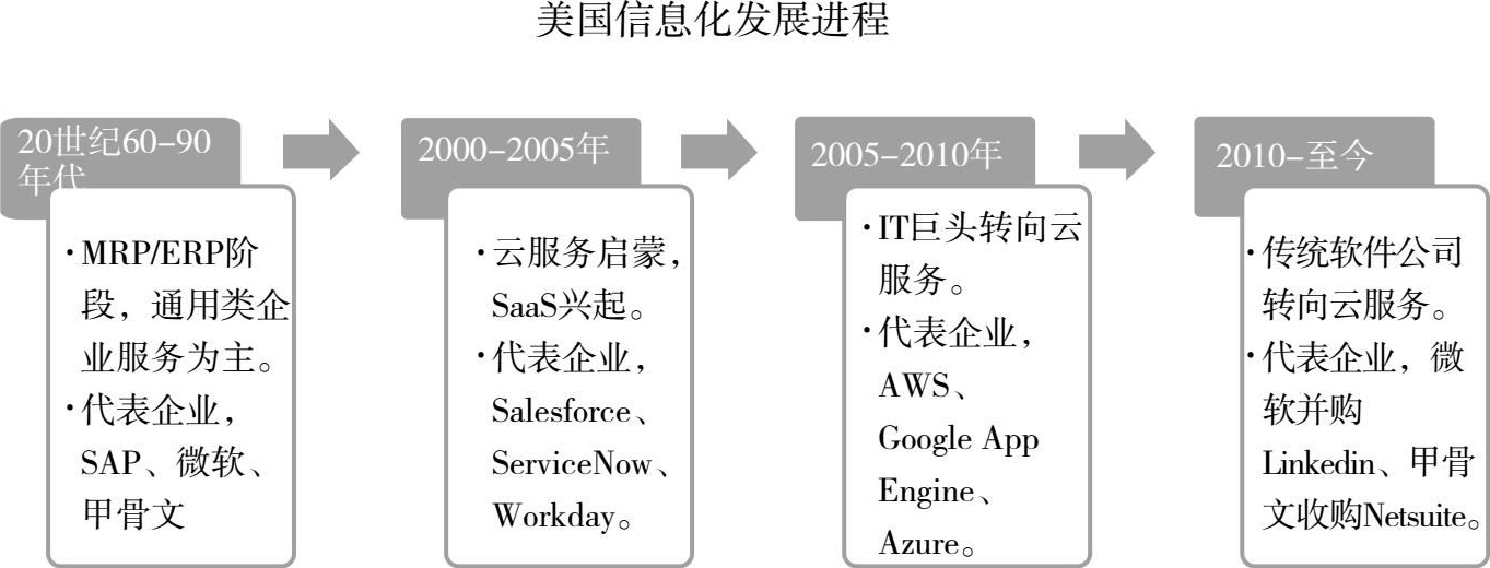 美国企业信息化历史 美国企业信息化历程大致分为企业管理