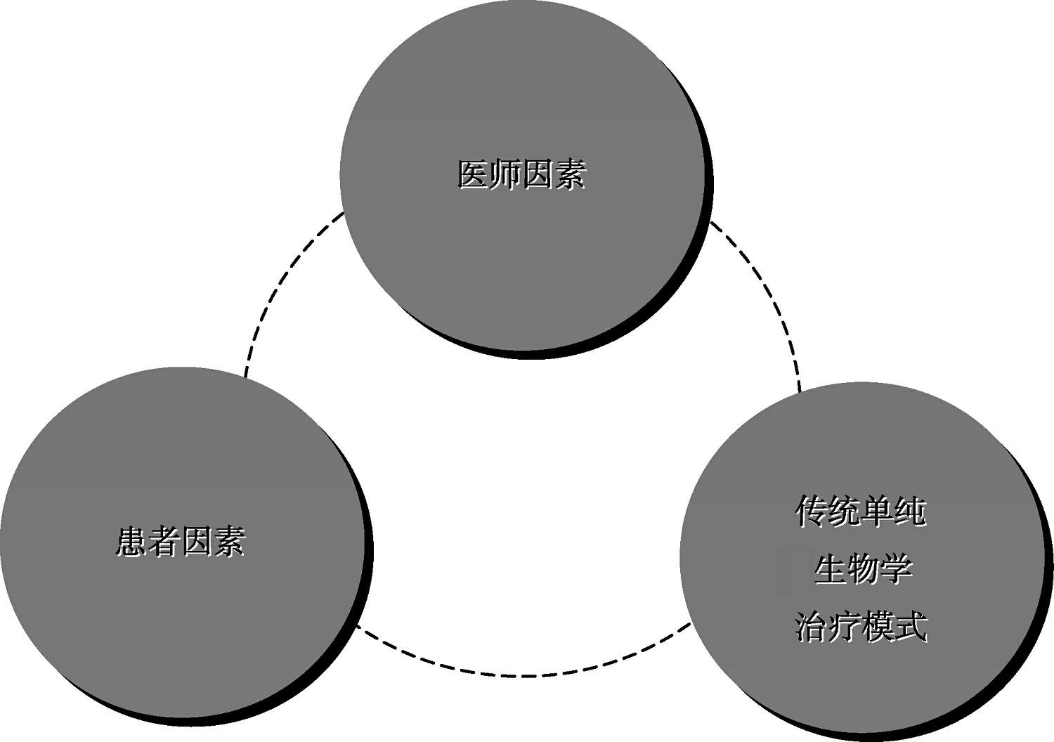 新的医学模式下的心身疾病分类