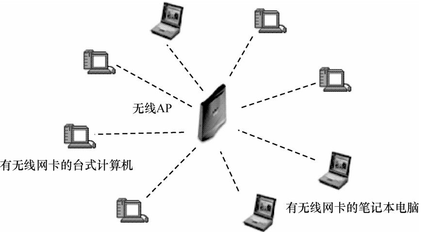 图3-23 无线ap接入型结构