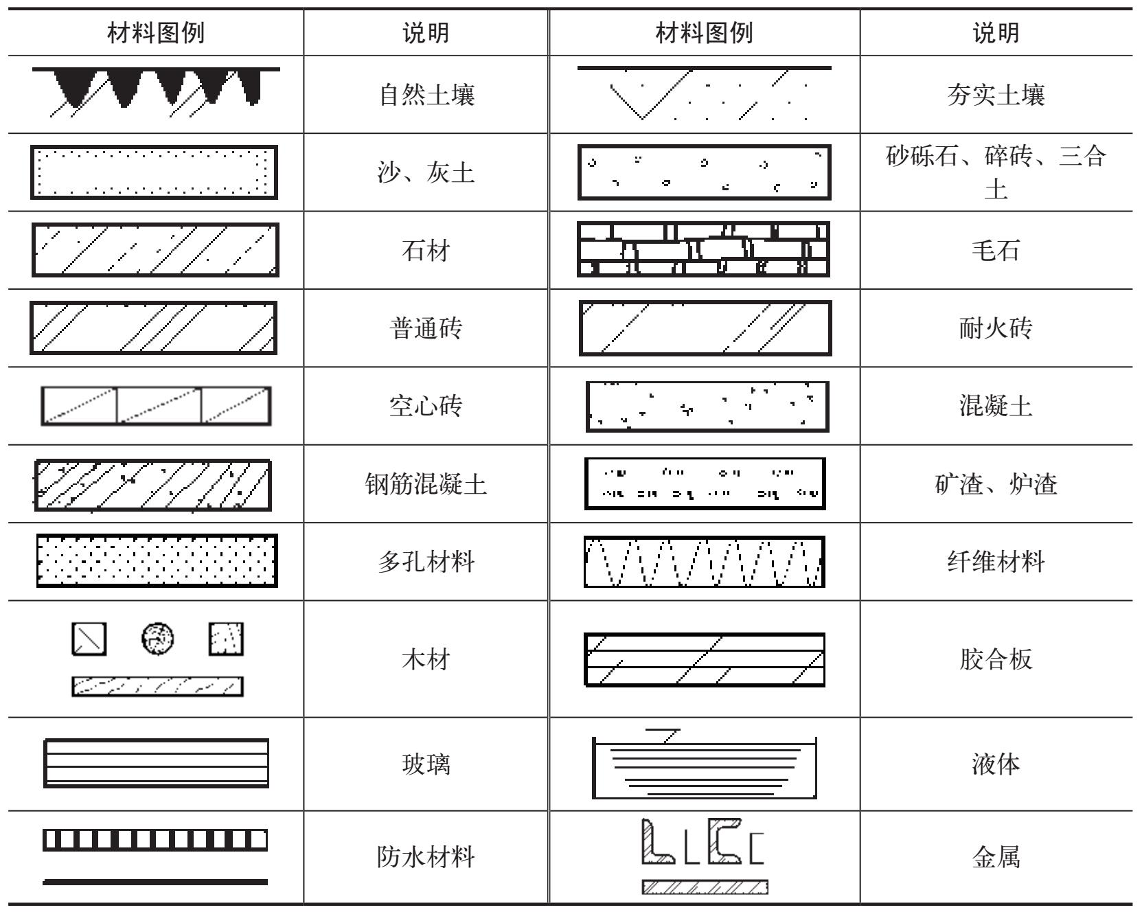 常用材料符号          建筑设计图中经常应用材料图例来表示材料,在